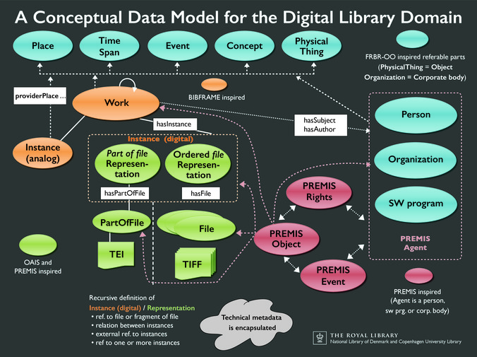 <span itemprop="name">A Conceptual Data Model for the Digital Library Domain</span>