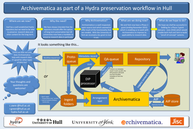 <span itemprop="name">Archivematica as part of a Hydra preservation workflow in Hull</span>