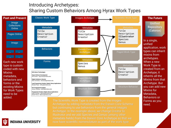 Introducing Archetypes:, Sharing Custom Behaviors Among Hyrax Work Types Miniature